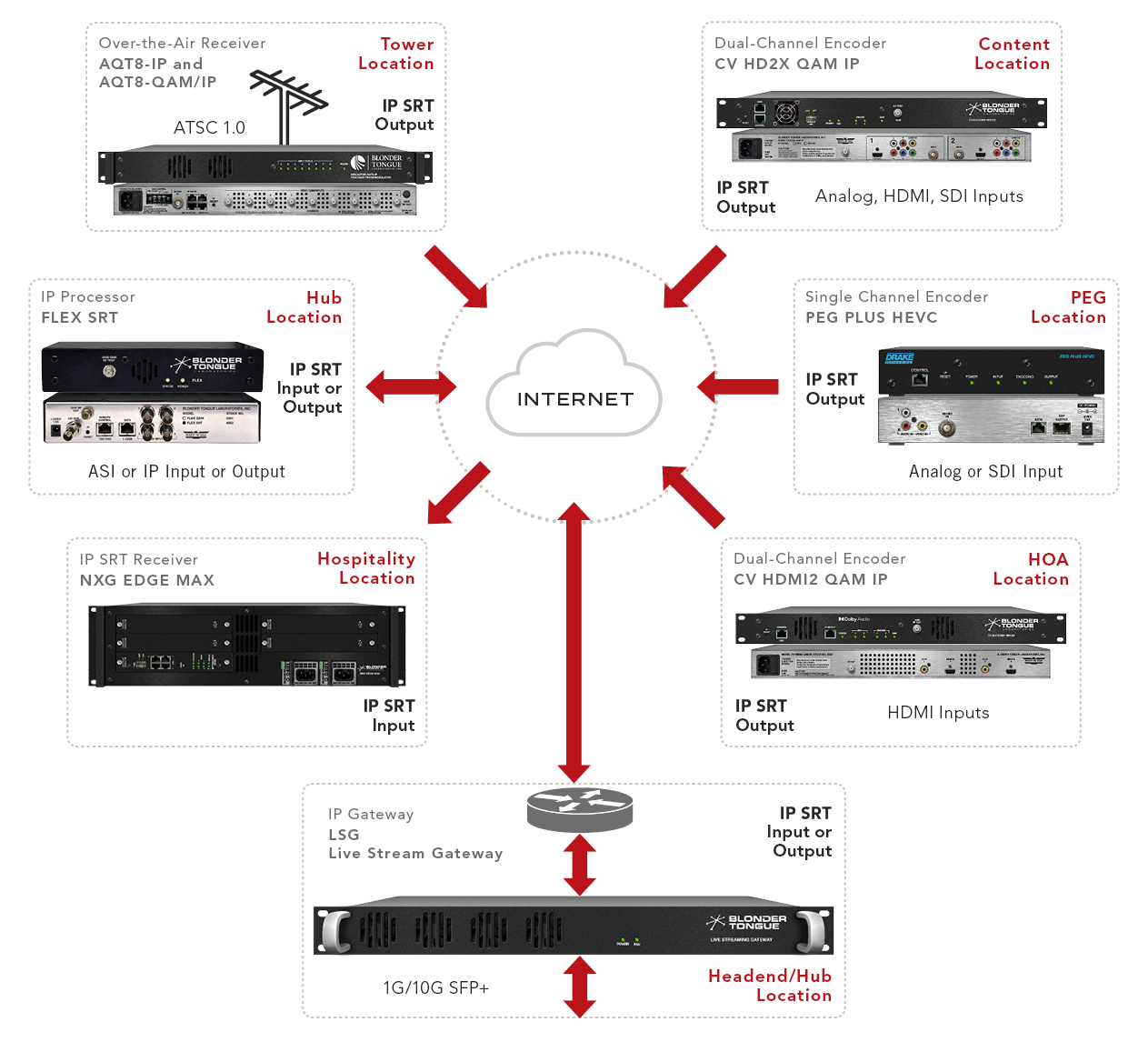 SRT Diagram - IP SRT Solution - Backhaul to Headend/Hub